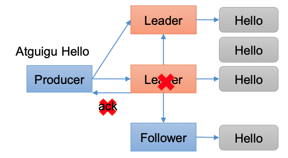 ack=-1数据重复性