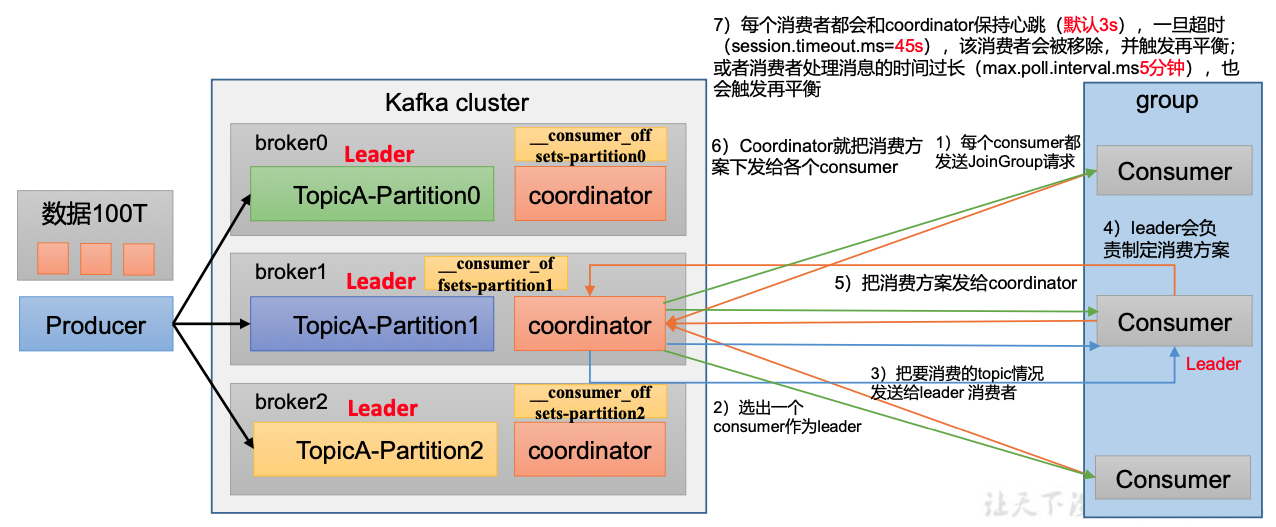 消费者组初始化