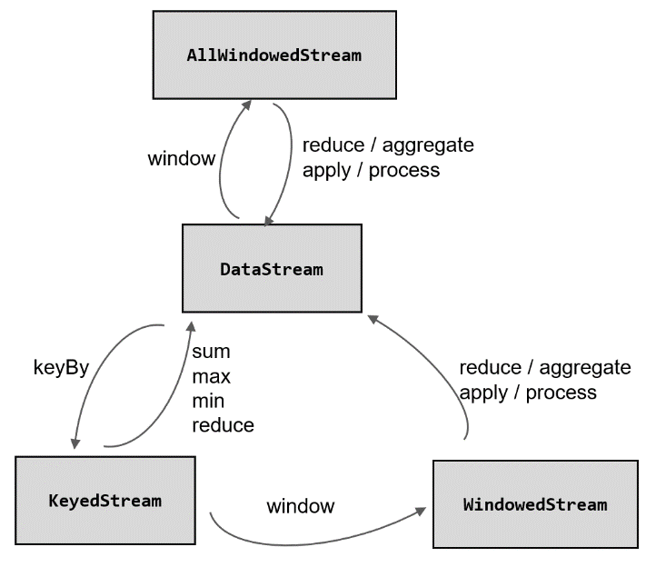 数据流之间的转换